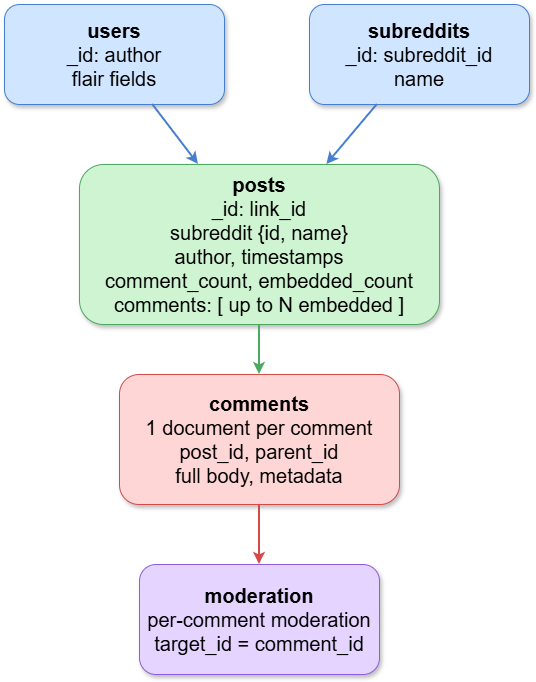 Document Model Diagram