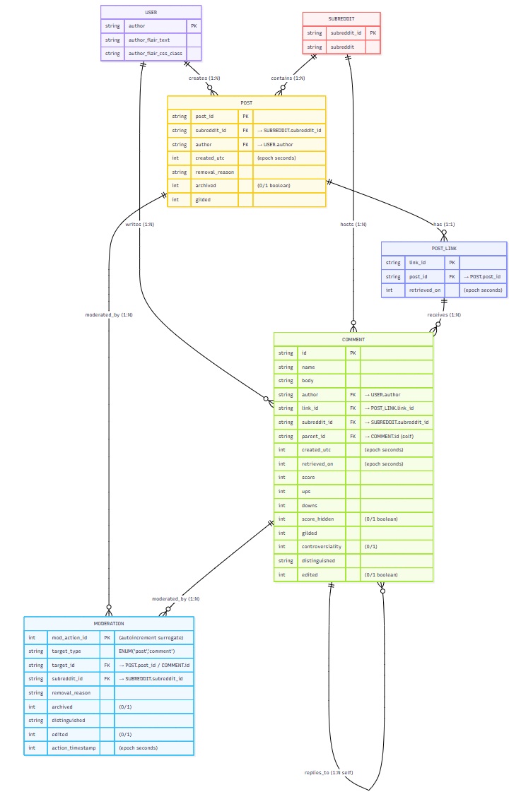 Relational Schema Diagram